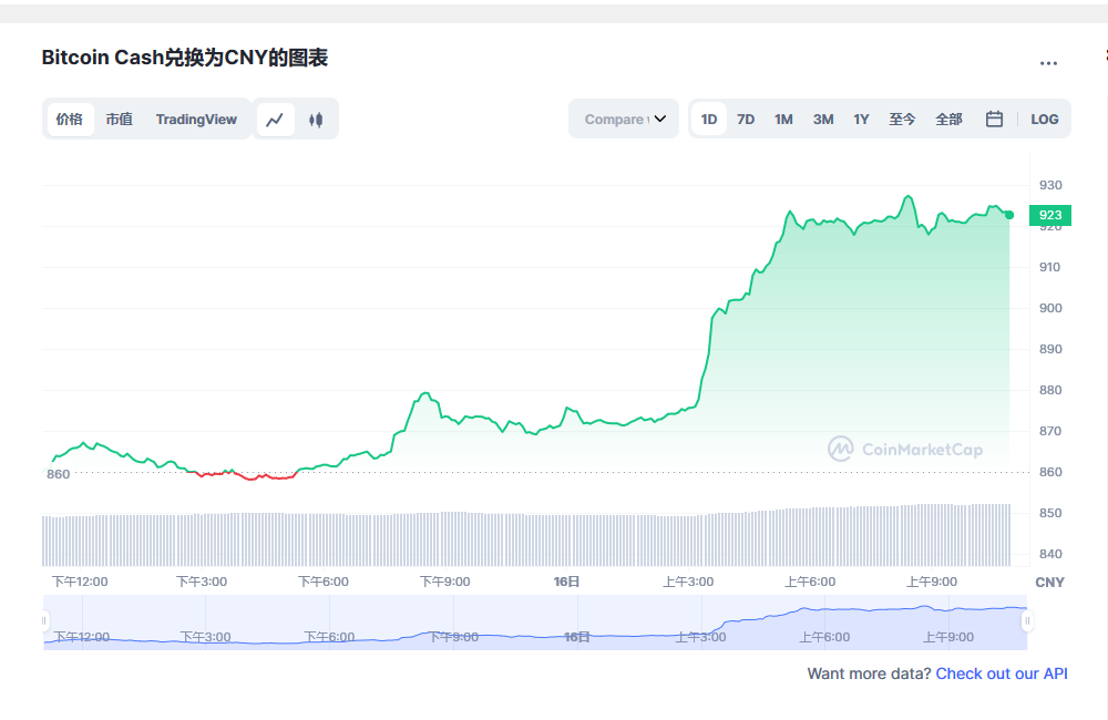 比特币现金最新价格_比特币现金最新价格_bch币价格今日行情1