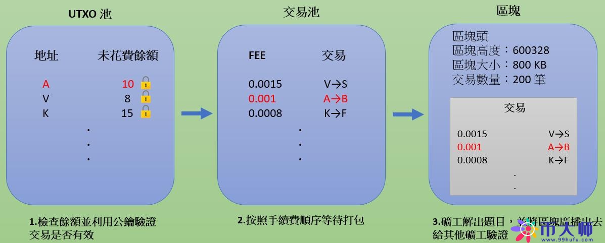 比特币链上转帐流程 - 矿工讲解验证