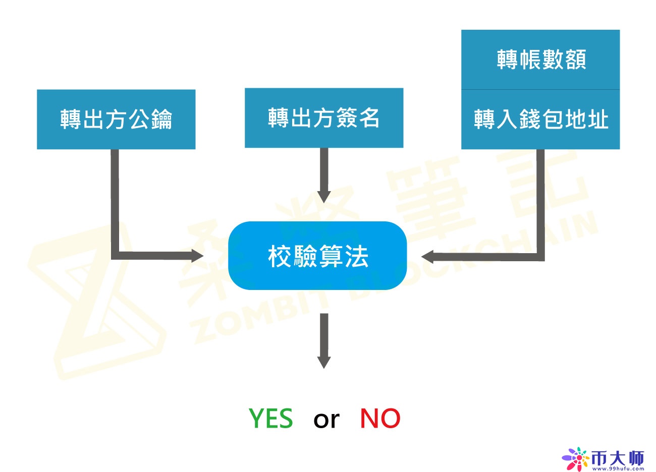 比特币链上转帐流程 - 校验算法