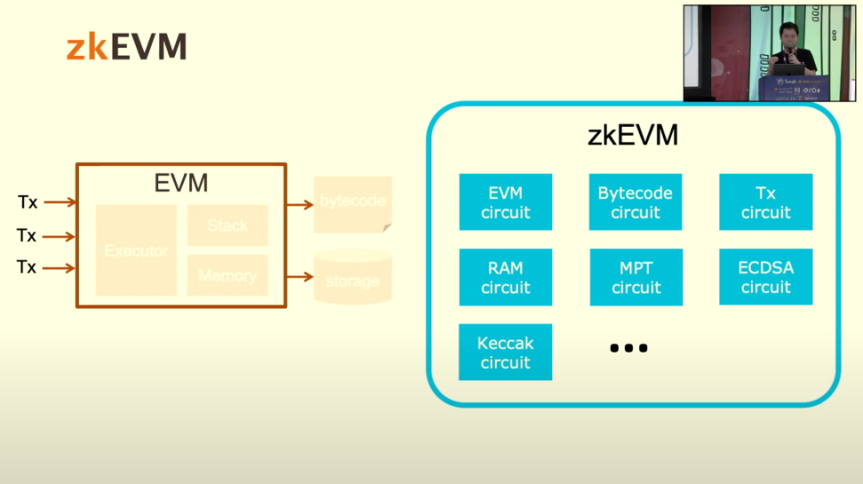 Scroll联创ETHDenver演讲：测试网最新进展及构建zkEVM、zkRollup遇到的挑战15