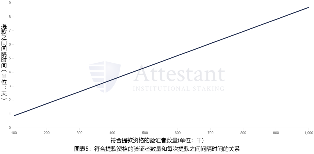 一文读懂以太坊质押提款的工作原理6