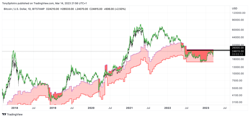 比特币熊市底部 BTCUSD_2023-03-14_16-56-49