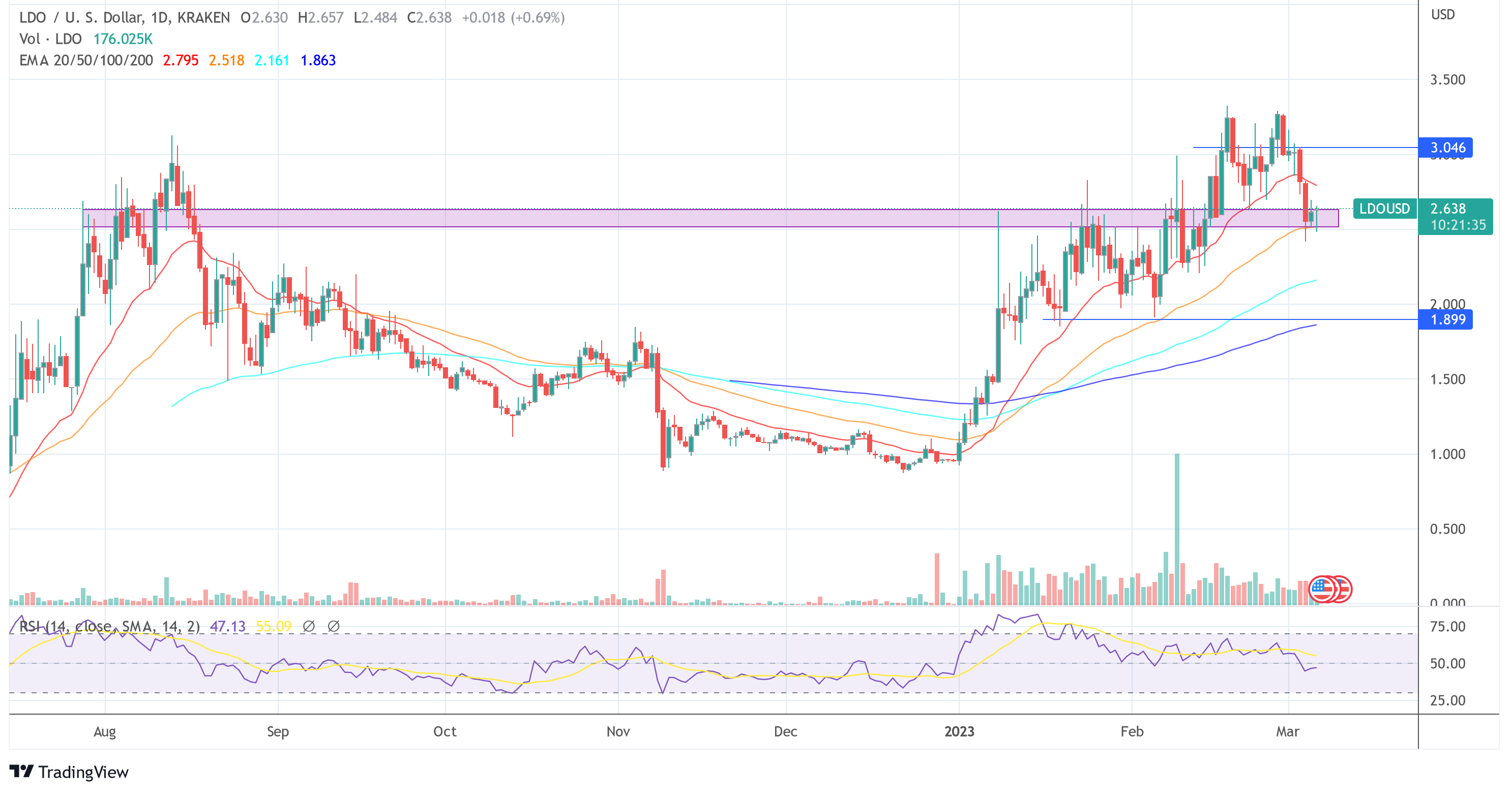 Lido Finance LDO价格