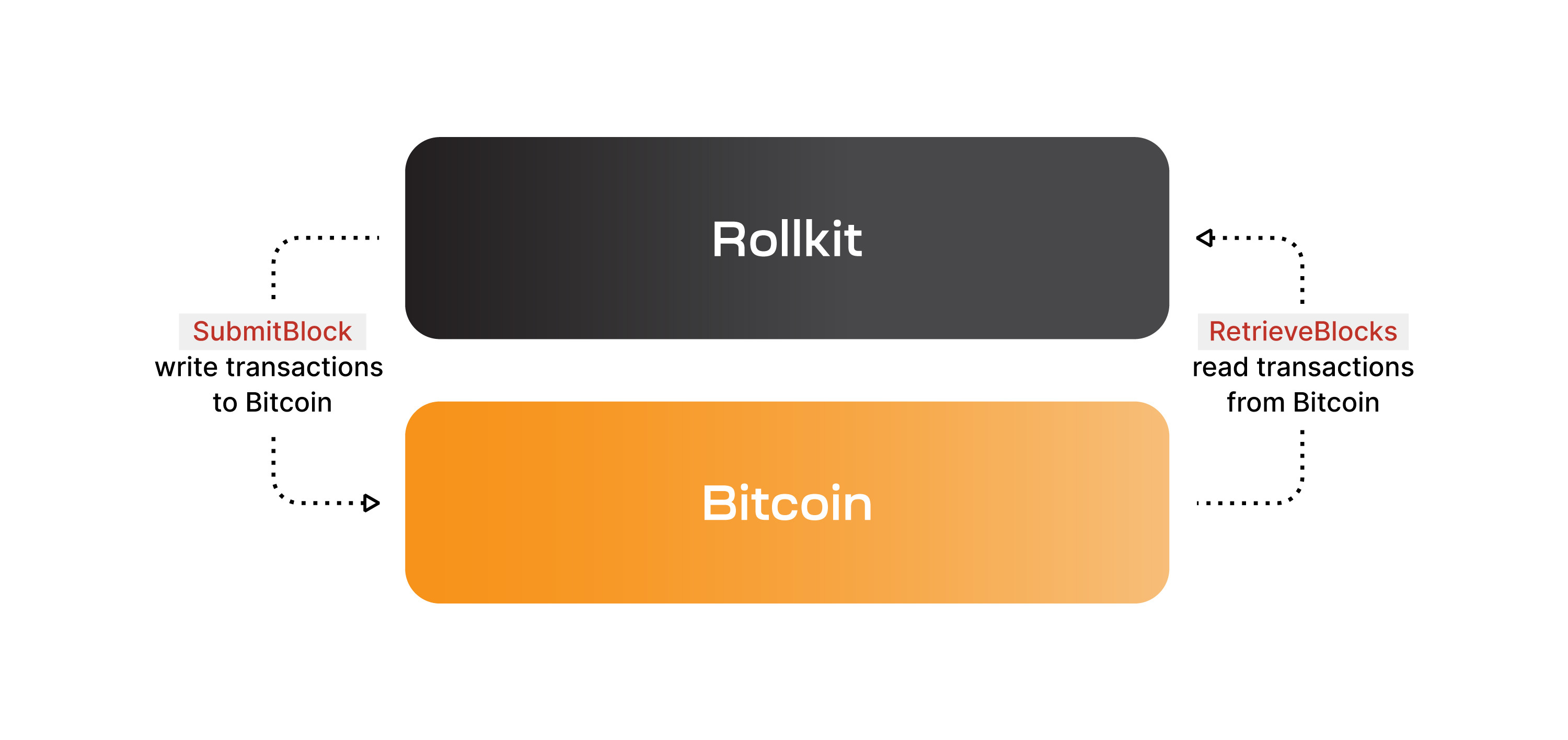 比特币主权Rollup引争议：技术上可行吗？4