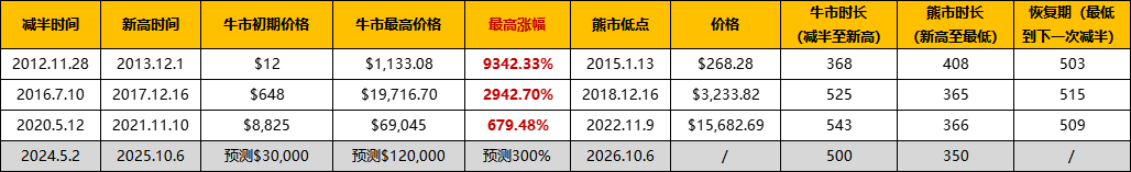 复盘历年减半周期：上涨动力从何而来？2