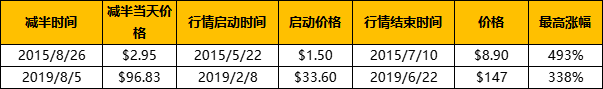 复盘历年减半周期：上涨动力从何而来？4