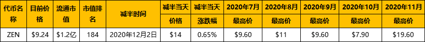 复盘历年减半周期：上涨动力从何而来？16