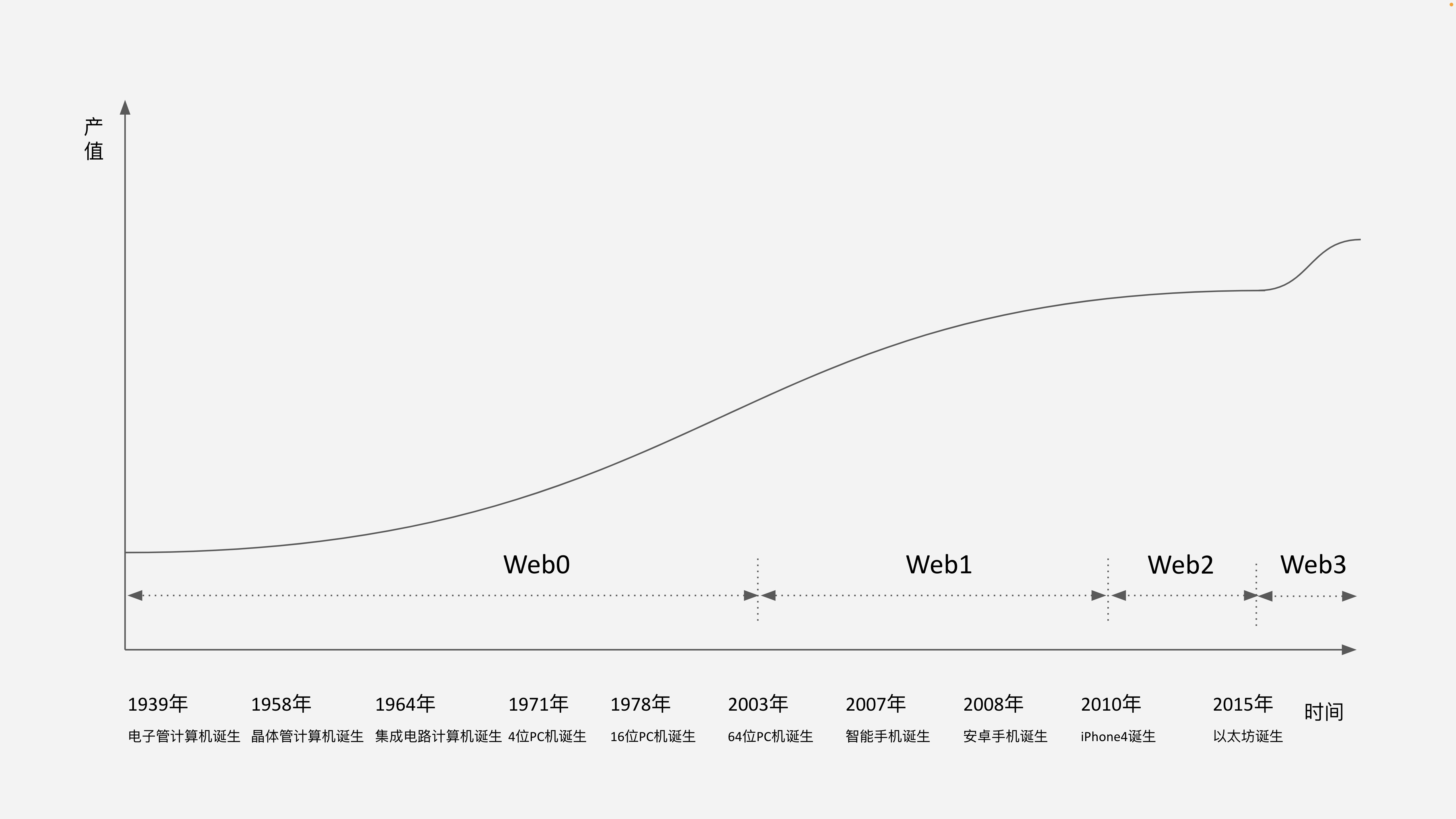 Web3“圈地运动”正发生：涉及全球80亿人的“数字革命”2