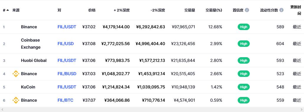 Fil币今日价格最新 最新fil币美元价格-第2张图片-欧意下载
