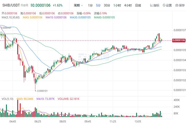 屎币今日最新价格行情 SHIB今日最新消息-第1张图片-欧意下载