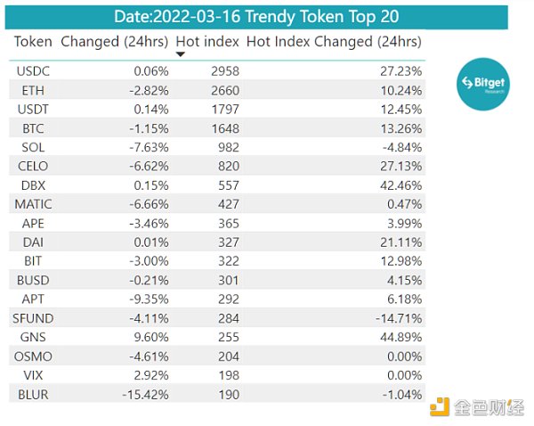 Bitget 研究院：瑞士信贷暴雷使资金更加谨慎 市场涨跌出现分歧-第13张图片-欧意下载