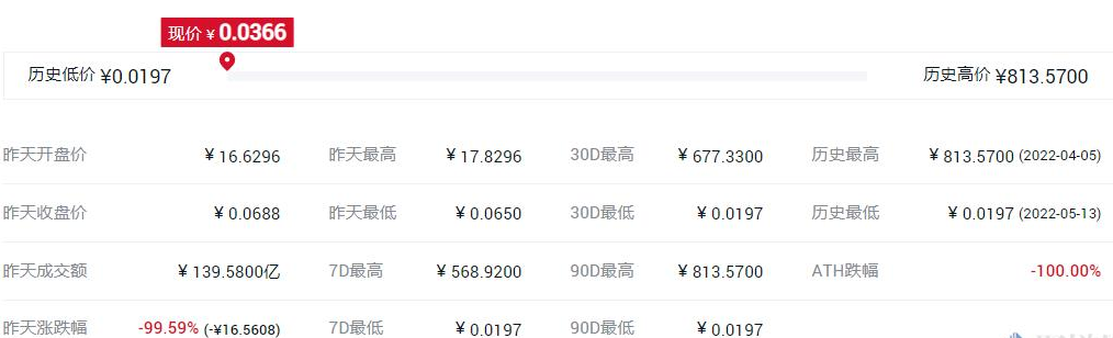 luna币价格涨了1万倍？luna币为什么涨这么快？luna价格最新分析-第2张图片-欧意下载