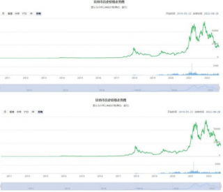 比特币十年价格走势图 比特币历史价格k线图一览表