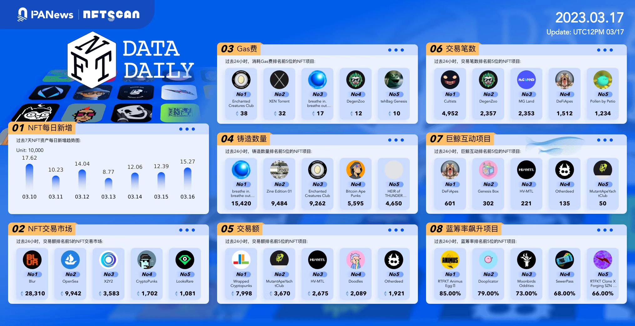 日报｜以太坊主网将于4月12日进行上海升级；ParaSpace挽救2900ETH资产1