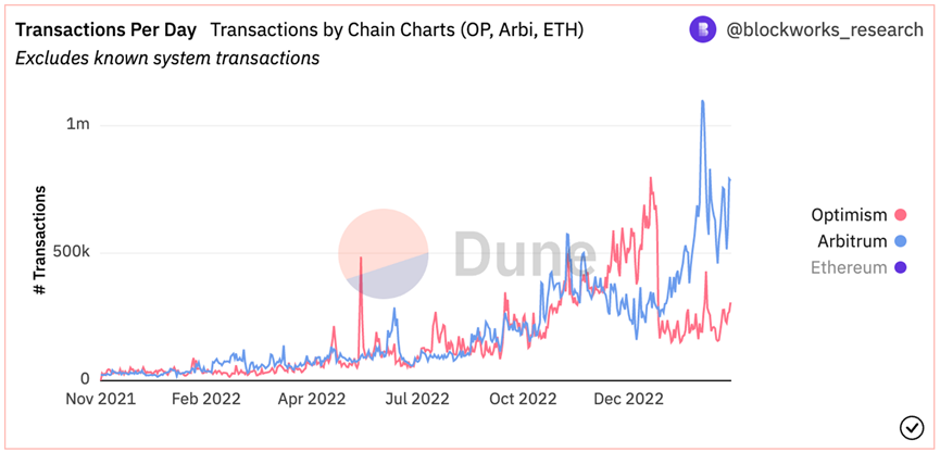 ARB代币合理估值是多少？与Optimism进行对比分析4
