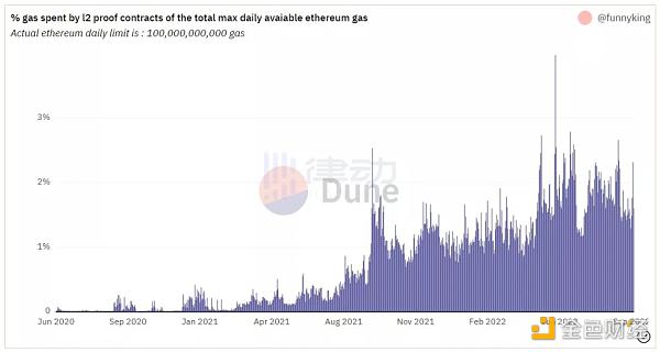 以太坊 Gas 费真的越低越好吗-第3张图片-欧意下载