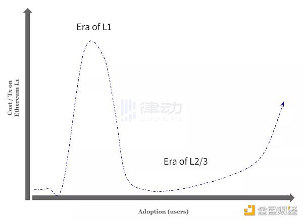 以太坊 Gas 费真的越低越好吗-第4张图片-欧意下载