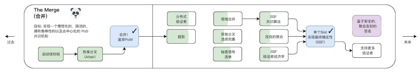 漫游以太：过去、现在、未来-第2张图片-欧意下载