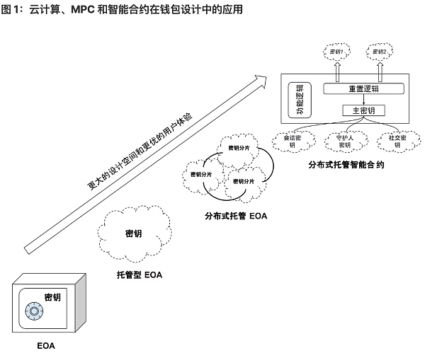 将 Wb2 用户带入 Wb3：未来属于无助记词钱包-第1张图片-欧意下载