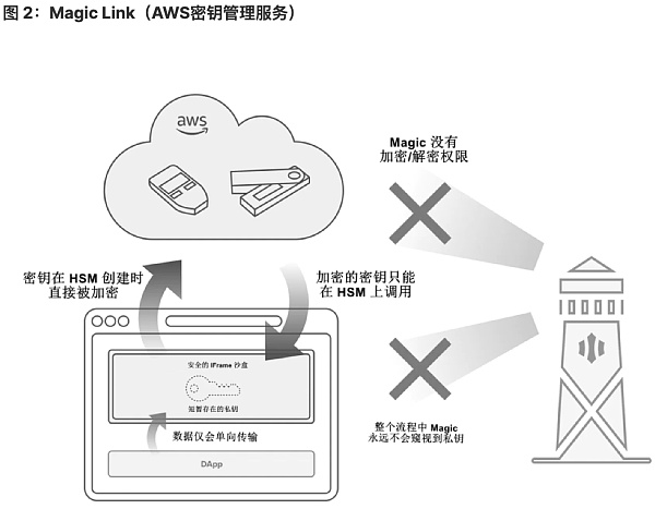 将 Wb2 用户带入 Wb3：未来属于无助记词钱包-第2张图片-欧意下载