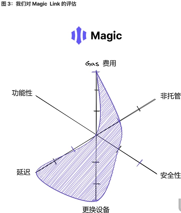 将 Wb2 用户带入 Wb3：未来属于无助记词钱包-第3张图片-欧意下载