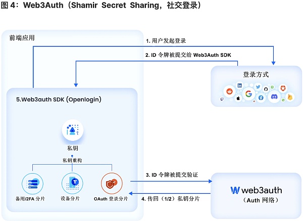 将 Wb2 用户带入 Wb3：未来属于无助记词钱包-第4张图片-欧意下载