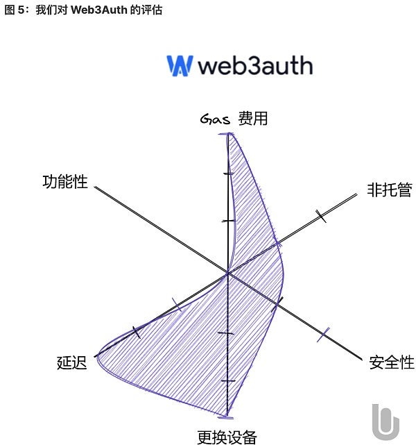 将 Wb2 用户带入 Wb3：未来属于无助记词钱包-第5张图片-欧意下载