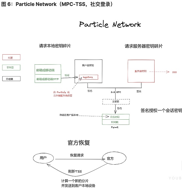 将 Wb2 用户带入 Wb3：未来属于无助记词钱包-第6张图片-欧意下载
