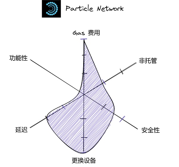 将 Wb2 用户带入 Wb3：未来属于无助记词钱包-第7张图片-欧意下载