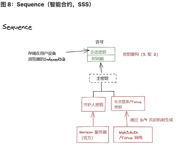 将 Wb2 用户带入 Wb3：未来属于无助记词钱包-第8张图片-欧意下载