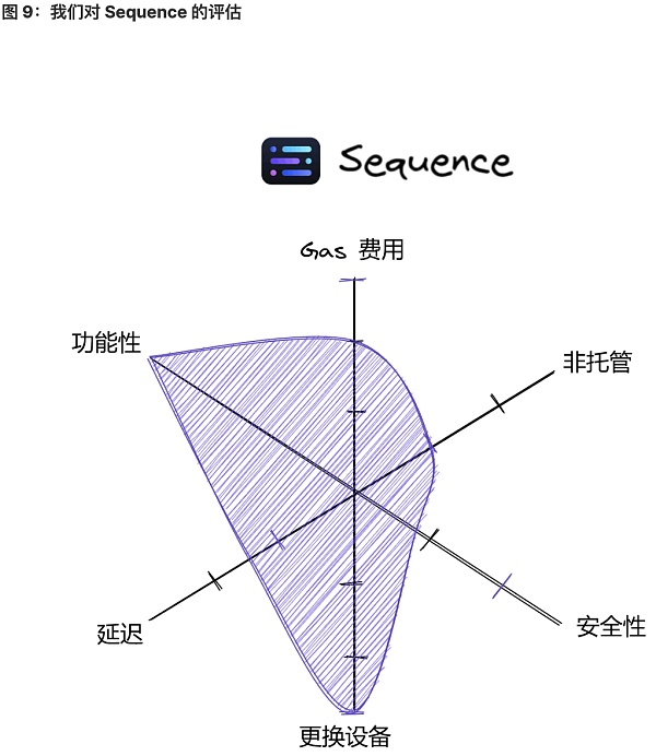 将 Wb2 用户带入 Wb3：未来属于无助记词钱包-第9张图片-欧意下载