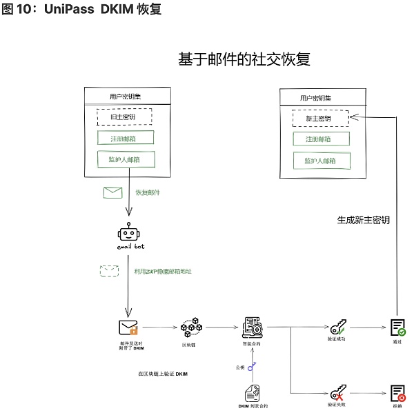 将 Wb2 用户带入 Wb3：未来属于无助记词钱包-第10张图片-欧意下载