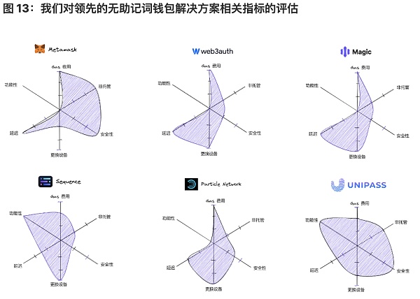 将 Wb2 用户带入 Wb3：未来属于无助记词钱包-第13张图片-欧意下载