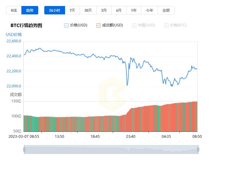 比特币价格今日行情_20230308BTC价格行情走势图分析1