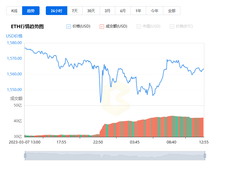 以太坊今日价格走势图_20230308以太坊价格今日行情分析1