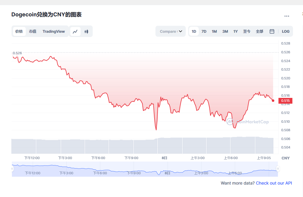 狗狗币价格今日行情_20230308狗狗币实时价格行情走势图1