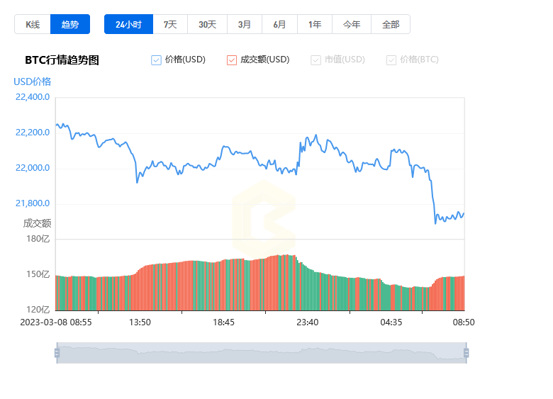 比特币的最新行情价格_03月09日BTC价格今日行情美元1