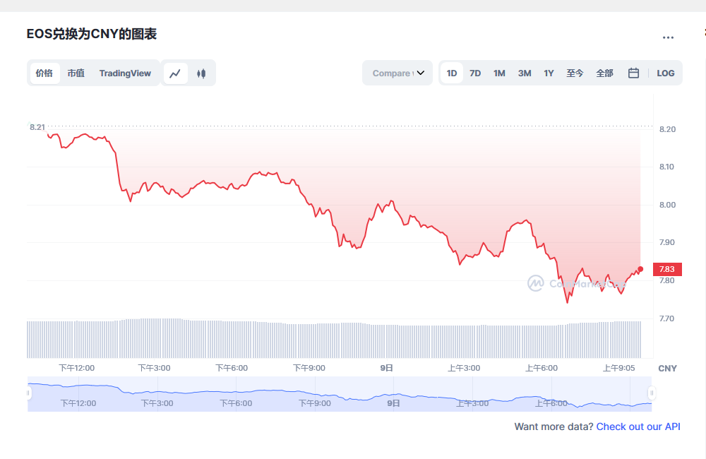 EOS价格今日行情_03月09日币价格行情走势图分析1