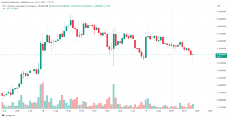 Conflux价格经历价格调整