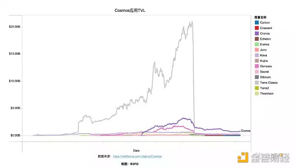Cosmos模块化功能链 走向亿级用户的超级Dapp时代-第4张图片-欧意下载
