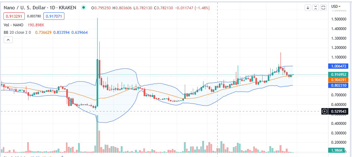 2 月 27 日纳米价格|  资料来源：Kraken 上的 NANOUSDT，TradingView