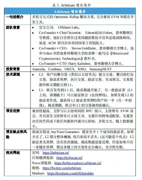 Arbitrum空投新手指南：一文读懂以太坊二层项目Arbitrum