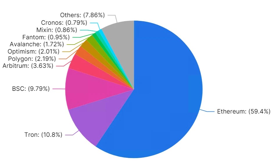 Arbitrum空投新手指南：一文读懂以太坊二层项目Arbitrum