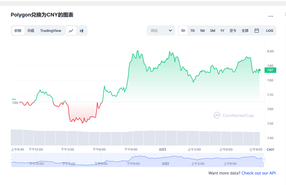 MATIC币今日行情价格_03月22日MATIC币最新行情走势分析1