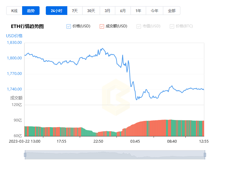 以太坊最新价格行情_20230323以太坊价格走势图分析1
