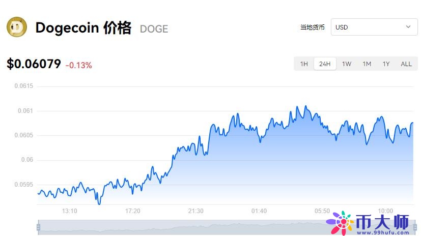 狗狗币一个多少钱？狗狗币今日最新价格报道-第1张图片-欧意下载