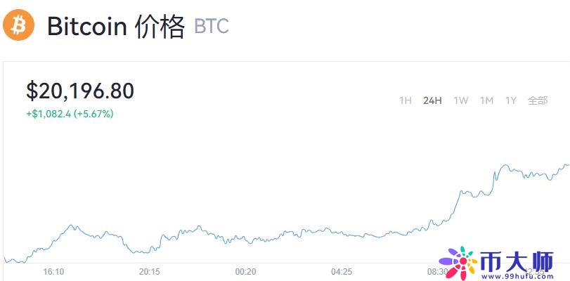 一个比特币需要多少钱？比特币今日价格动态-第1张图片-欧意下载