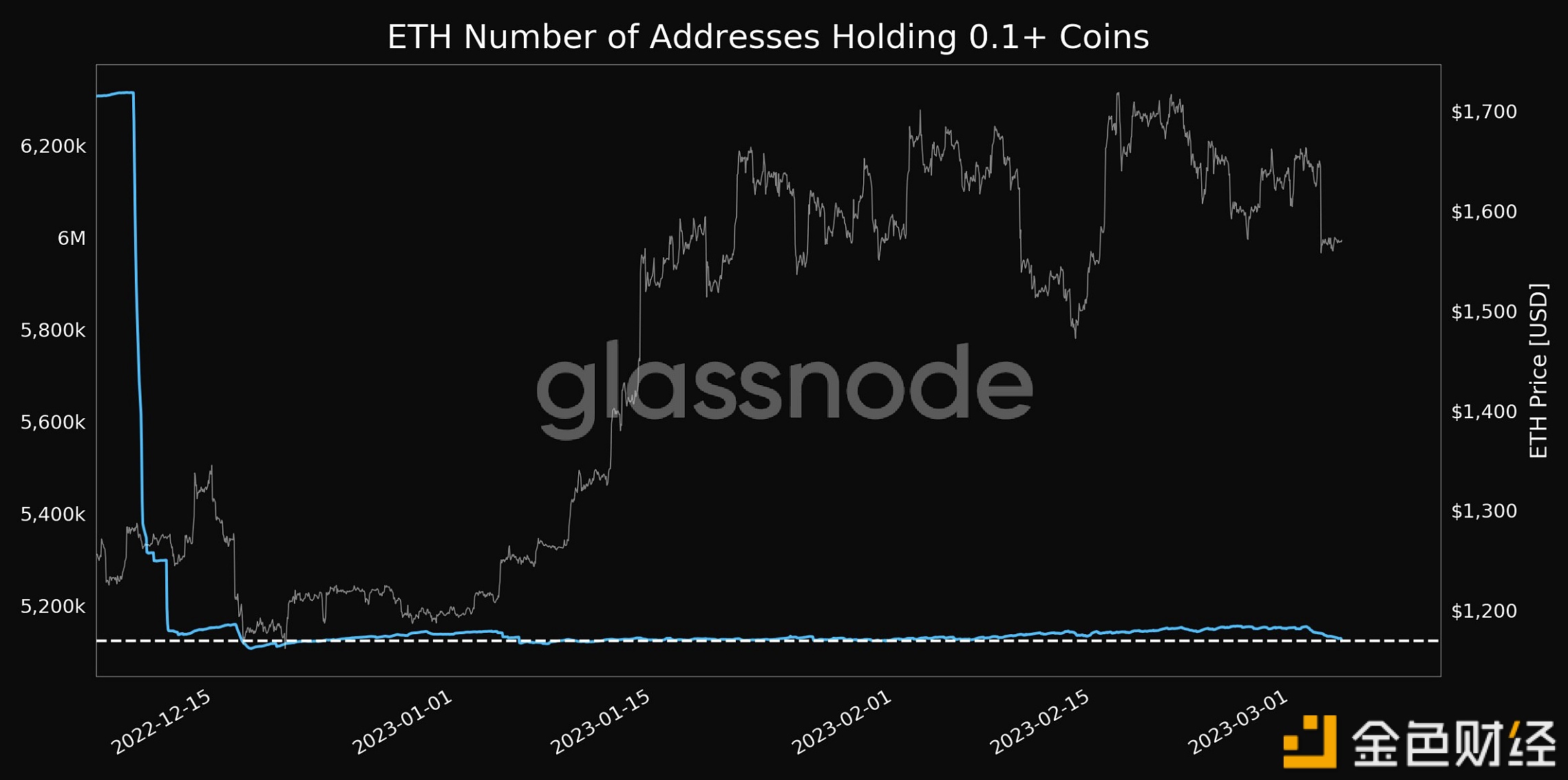 持有超过0.1 ETH的地址数量创1个月新低-第1张图片-欧意下载