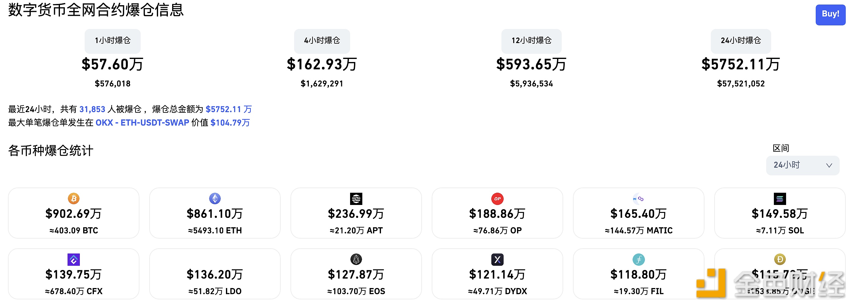 过去24小时全网爆仓5752.11万美元-第1张图片-欧意下载