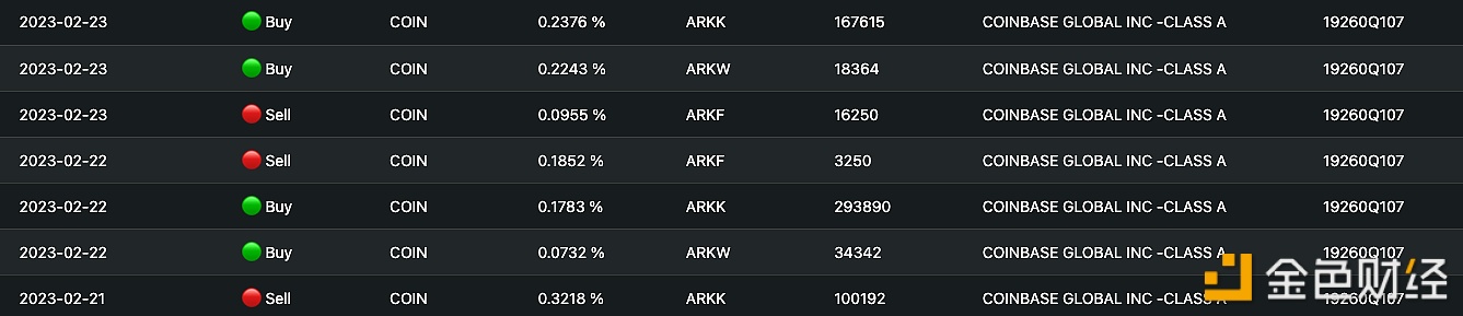 上周至今ARK基金累计增持超2300美元的Coinbase股票-第1张图片-欧意下载